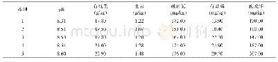 表4 土壤养分变化：增施有机肥对制种玉米产量及耕地质量提升的影响