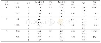 表1 甘薯专用肥对收获期甘薯T/R的影响