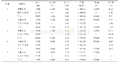 表2 各处理产量构成因子及产量