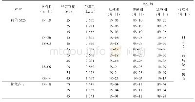 《表2 不同处理下再生稻生育进程》