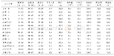 表1 2019年江苏灌南种植不同品种粳稻的生育期与主要农艺性状