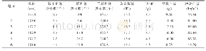 表1 不同施肥处理对油菜农艺性状影响