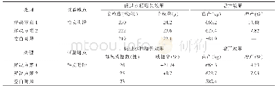 表7 江苏省不同试验点水稻测产结果