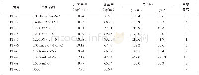 表4 各参试品种产量结果表