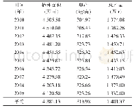 表1 2010～2019年广西粮食生产状况