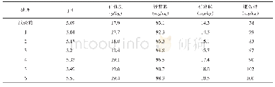 《表2 不同处理的土壤p H和养分情况》