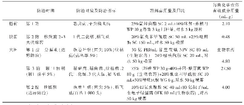 表1 江苏省如东县水稻病虫“三防两控”技术要求及防治用药情况