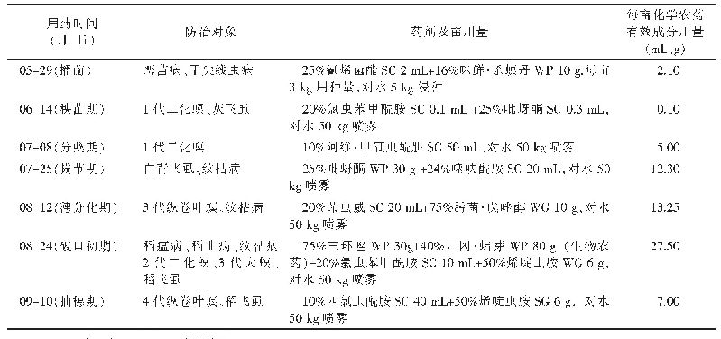 表2 江苏省如东县水稻病虫农民常规化学防治区用药情况