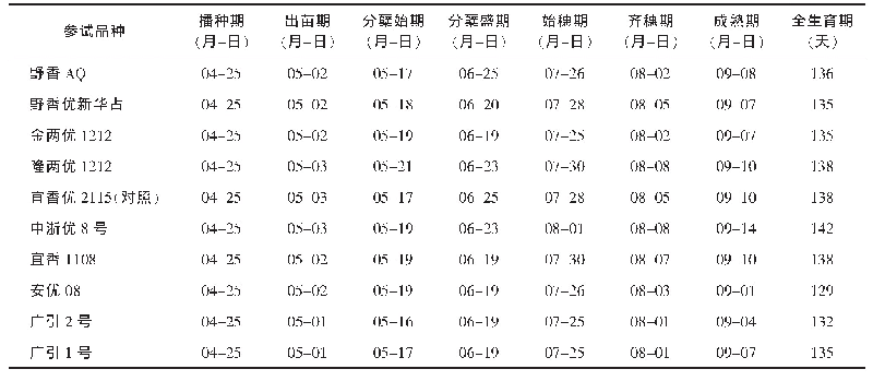 表1 贵州锦屏半机械直播不同品种水稻的生育期