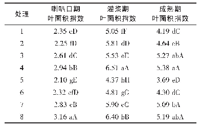 表1 不同处理叶面积指数的变化