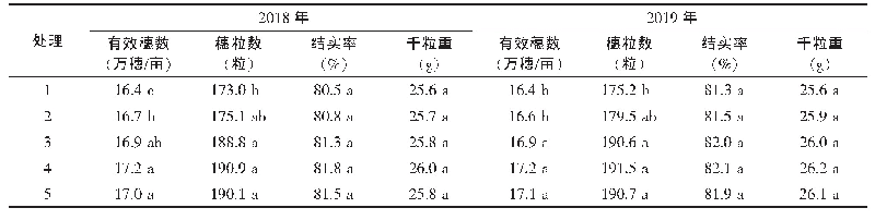 《表2 不同硫酸锌肥用量对水稻产量构成因子的影响》