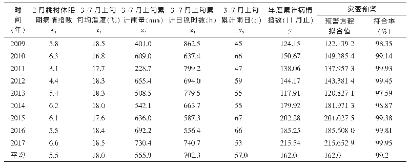 表1 2009—2017年浦东新区桃流胶病调查汇总与预警分析对比表