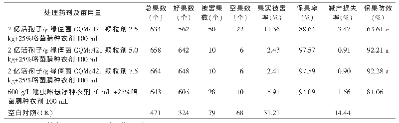 表2 2020年山东省邹城市不同药剂处理对花生的保护效果