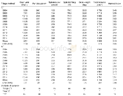 Table 1 Grain yield and yield attributes in hybrid rice transplanted with single seedlings under conventional tillage (C