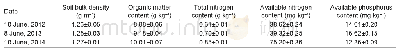 Table 1 Basic soil properties of the 0–20 cm soil layer at the experimental site over 2012–2014