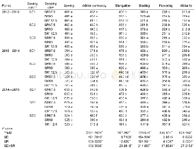 《Table 3 Effects of sowing date (SD) and seeding rate (SR) on soil water storage at different plant