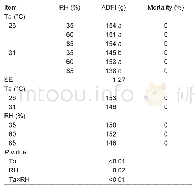 《Table 2 Effect of relative humidity (RH) on average daily feed intake (ADFI) of broilers at acute m