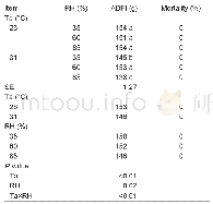 Table 2 Effect of relative humidity (RH) on average daily feed intake (ADFI) of broilers at acute moderate ambient tempe