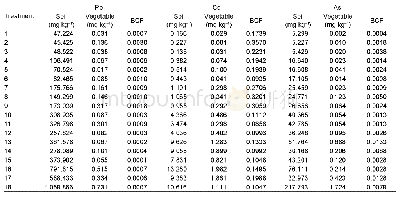 Table 2 The concentrations and bioconcentration factors (BCF) of Pb/Cd/As in pakchoi and soil