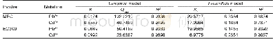 《Table 3 Parameters for isotherm models of Pb and Cd sorption by modified dairy manure biochar (MBC)