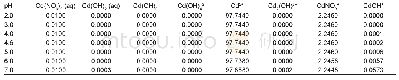 Table 5 Distribution of species of Cd (%) ion in 0.01 mol L–1 NaNO3 at different pH values