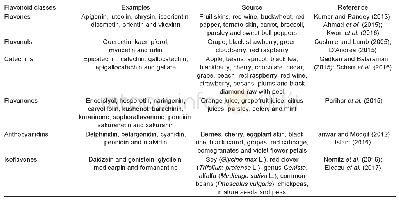 《Table 1 Flavonoid classes, their examples and sources》