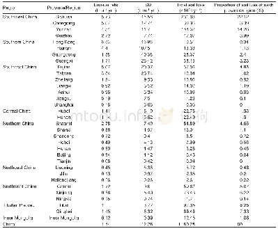 Table 3 Estimates of annual soil loss potential across China