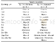 《Table 1 Parent material (s) corresponding to each map unit, extracted by the proposed method and th