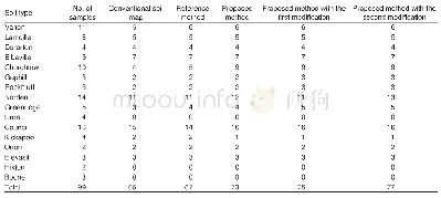 《Table 2 Number of samples for each soil type correctly classified in the conventional soil map and