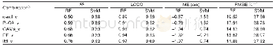 Table 3 Prediction performances of soil depth using the five different combinations and two prediction methods (Random F