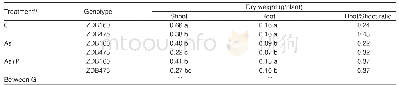 《Table 2 Effects of arsenic (As) and As+phosphorus (P) treatments on plant biomass of 2 barley genot