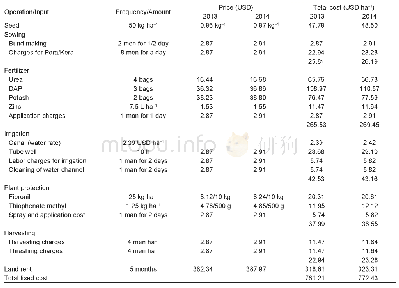 Table 3 Total fixed cost (USD) for the experiment