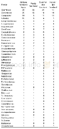 《Table 1 The number of species in different families in three farmland types (by number of species)》