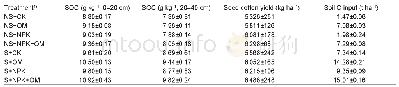 《Table 2 Mean soil organic C (SOC) , seed cotton yield and soil C input (residue and organic manure)