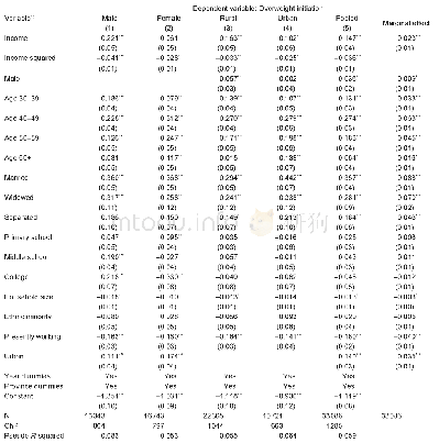 Table 3 Probit estimation results for overweight initiation
