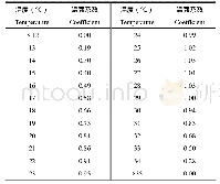 《表1 黑龙江省水稻生育阶段的温强系数》