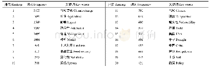 《表3 排名前20的高频次关键词》