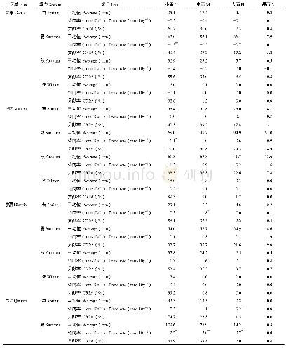 表7 1951-2015年各省（区）四季各等级降水量及其变化和各等级降水量的贡献率