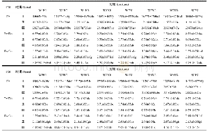 《表5 水氮耦合处理对葡萄叶片荧光参数(PM)的影响》