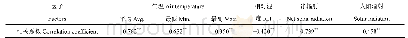 《表1 实测蒸散量（ETc）与气象因子的相关性分析》