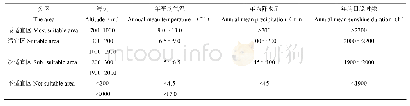 《表3 新疆平欧杂种榛种植的气候适宜性区划指标体系》