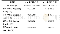 表1 试验区2014年和2015年水稻生育期