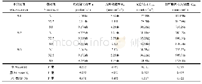 表2 不同水分胁迫下氮素处理对CO2响应曲线拟合参数的影响