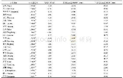 表2 各站点TRMM 3B43降水数据与实测值的比较结果