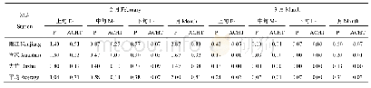 表6 1991-2020年2-3月研究站点冷害发生频率（P，%）和积寒（ACHT，℃·d)