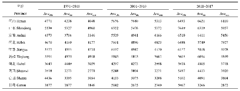 表2 省级尺度观测产量和统计产量以及公布产量每10a均值（kg·hm-2)