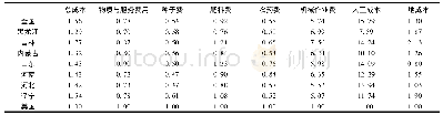 《表3 2015年我国玉米生产大省玉米生产成本与美国对比》