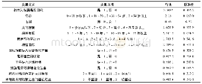 表2 各变量的定义说明与描述性统计