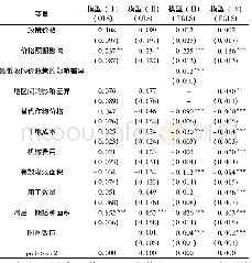 《表3 模型估计结果：价格支持政策对粮食种植面积的影响机理分析——以小麦省级面板数据为例》