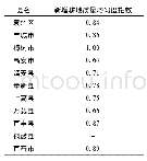 《表7 2014年宜春市新增耕地质量均匀度指数》